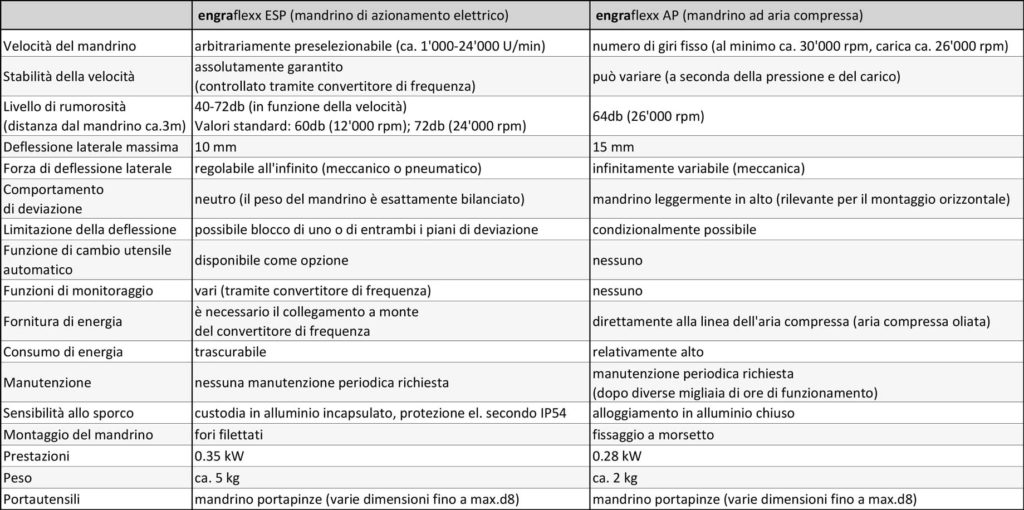 Comparazione ESP-AP